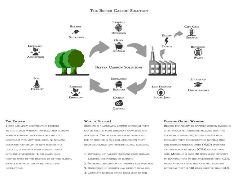 Better Carbon Solutions Diagram